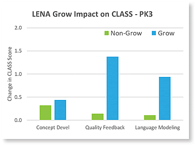 LENA Grow Impact on class performance