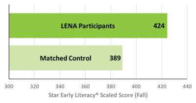 Data from LENA participants versus a matched control sample. 