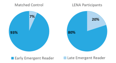 Data on emergent readers from LENA participants versus a matched control sample.