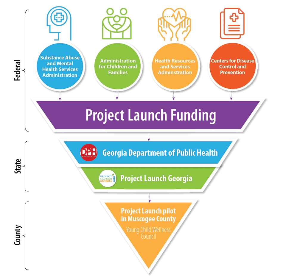 This graphic depicts the funding structure for Project Launch in Georgia. 