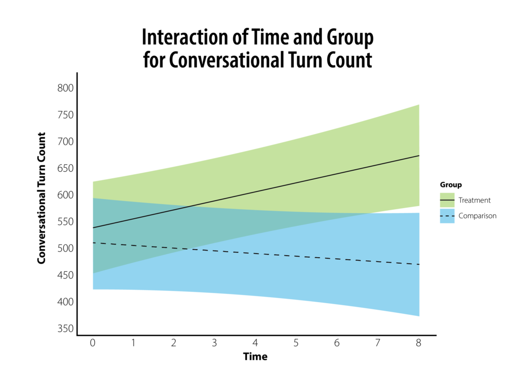 ISU graph showing conversational turn graph 