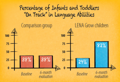 Comparison graph showing children who did and did not participate in LENA Grow.