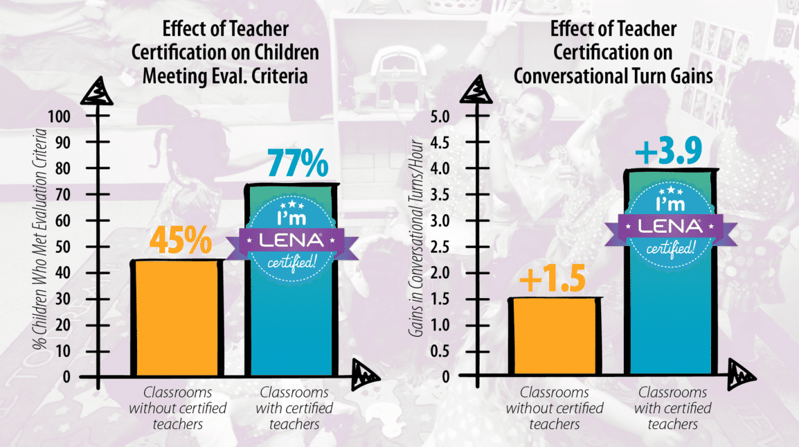 Charts showing positive effects of LENA Grow certification