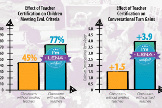 Charts showing positive effects of LENA Grow certification