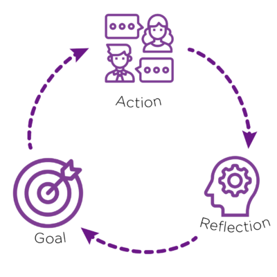 Goal Action Reflection graphic