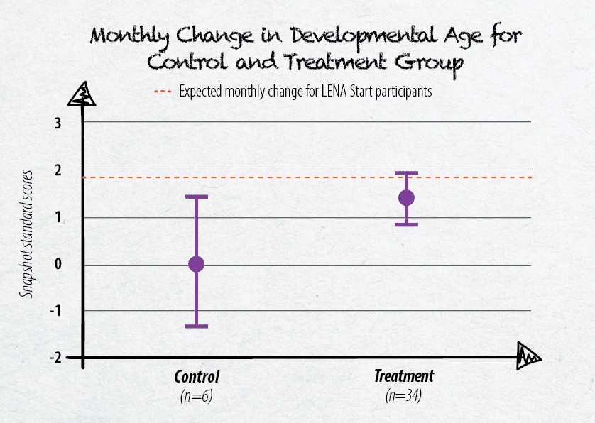 LENA Grow and LENA Snapshot graph