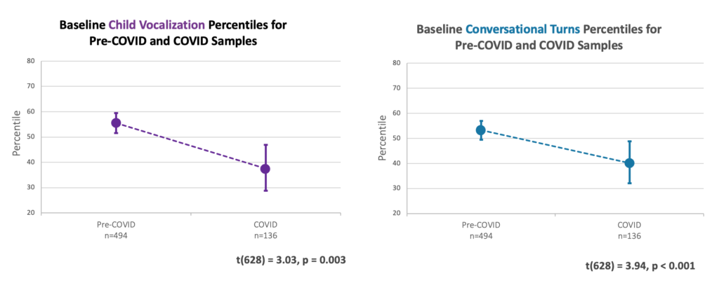 Children from the COVID-era sample produced significantly fewer vocalizations than their pre-COVID peers (37th percentile compared to 56th percentile). They also experienced significantly fewer conversational turns (40th percentile compared to 53rd percentile).