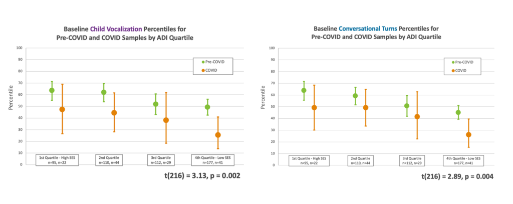 The differences in vocalizations and turns were greatest among children from families in the lowest SES quartile. For example, child vocalizations among the lowest SES group decreased from the 49th to 25th percentile.