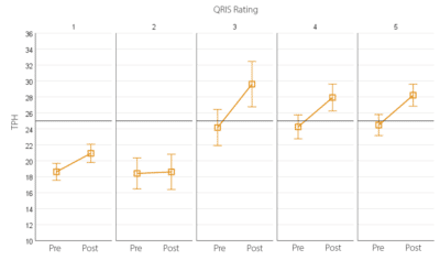 Baseline to Endline Change in Conversation Turns per Hour (TPH) by QRIS Rating