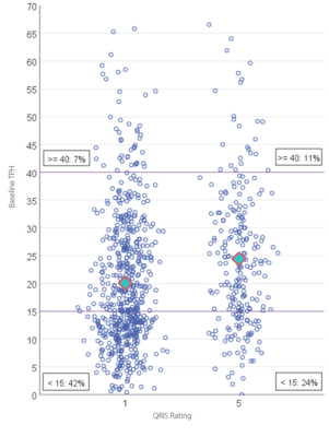 Participant Base Conversational Turns per Hour (TPH) Distribution by QRIS 