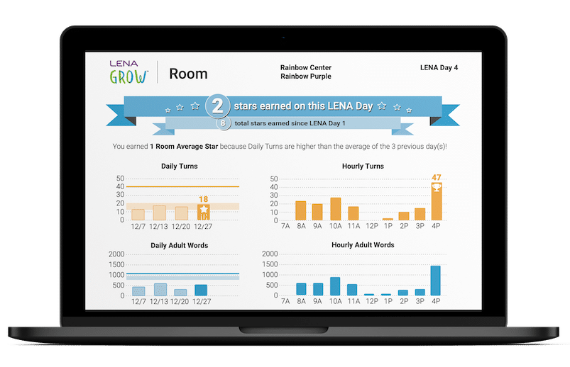 A laptop displays a dashboard with charts and graphs showing daily and hourly statistics for words and achievements in a program called LENA Grow. The screen highlights a "2 stars earned" badge for progress.