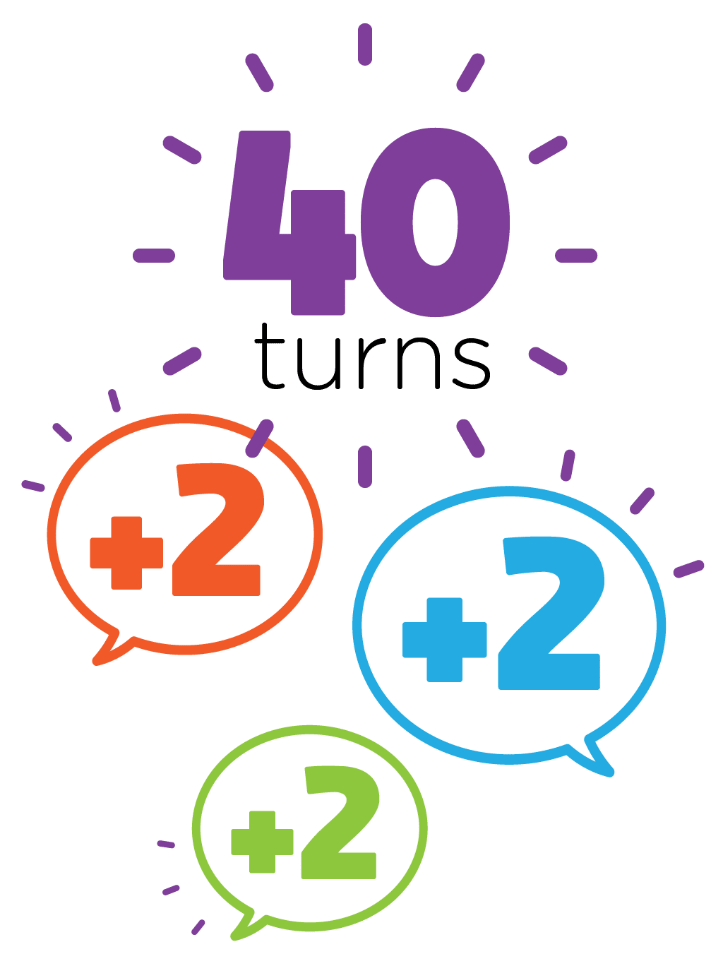 A graphic with “40 turns” in large purple text, surrounded by three speech bubbles in orange, blue, and green, each displaying “+2” inside.