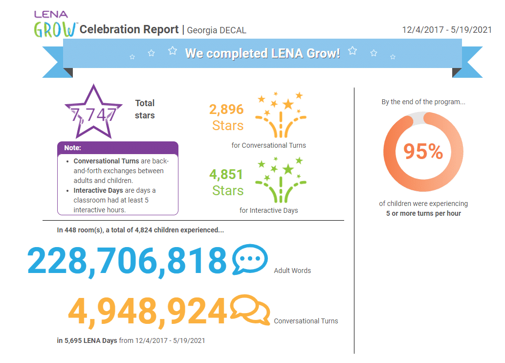 Infographic showing results from Georgia DECAL’s LENA Grow program. Highlights include 7,747 total stars earned, 228,706,818 adult words, 4,948,924 conversational turns, and 95% of children experiencing increased words or turns.