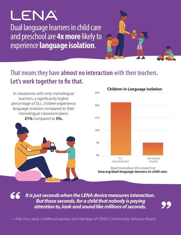 An infographic shows adults interacting with children, highlighting that dual language learners in child care are 4 times more likely to experience language isolation. Includes a bar graph comparing isolation rates and a quote about LENA device benefits.