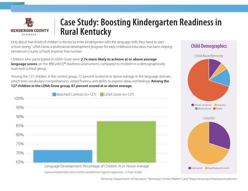 Infographic about boosting kindergarten readiness in rural Kentucky, featuring bar and pie charts showing improved scores for children in LENA Grow, with data on race/ethnicity and household income distribution.