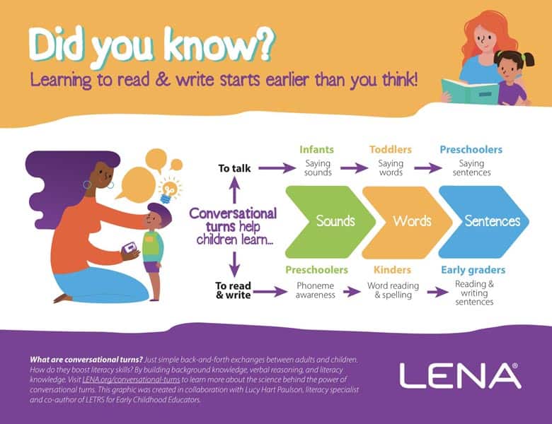 Infographic showing how conversational turns help children learn to read and write, with arrows indicating progression from infants saying sounds to early graders reading and writing sentences. Colorful graphics and text explain each stage.
