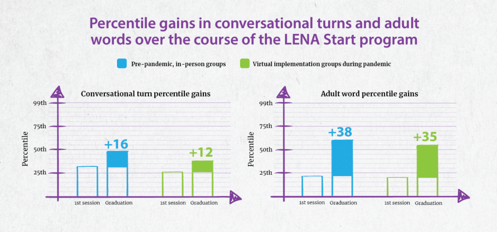 Bar graphs compare percentile gains in conversational turns and adult words from the first session to graduation for in-person and virtual LENA Start groups, showing increases of +16, +12, +38, and +35.