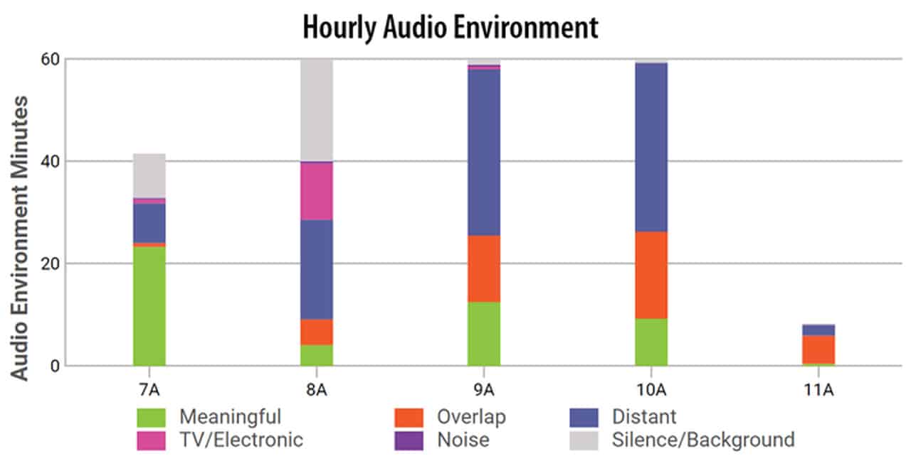 Bar chart showing minutes of different audio environments from 7 AM to 11 AM: Meaningful, TV/Electronic, Overlap, Noise, Distant, and Silence/Background. Peak overlap and noise occur at 9 AM; silence peaks at 10 AM.