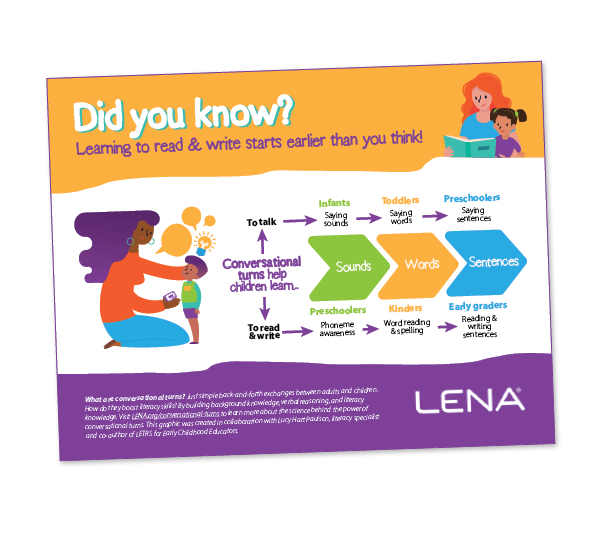 An infographic titled "Did you know? Learning to read & write starts earlier than you think!" shows a flowchart from infants to early graders, highlighting how conversational turns build sounds, words, and sentences. LENA logo is at the bottom.