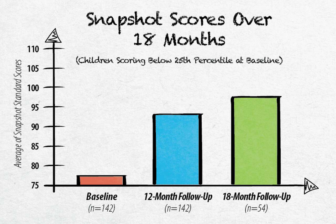Bar graph titled "Snapshot Scores Over 18 Months" showing average scores increasing from Baseline (under 80), to 12-Month Follow-Up (about 95), to 18-Month Follow-Up (about 102); sample sizes labeled.