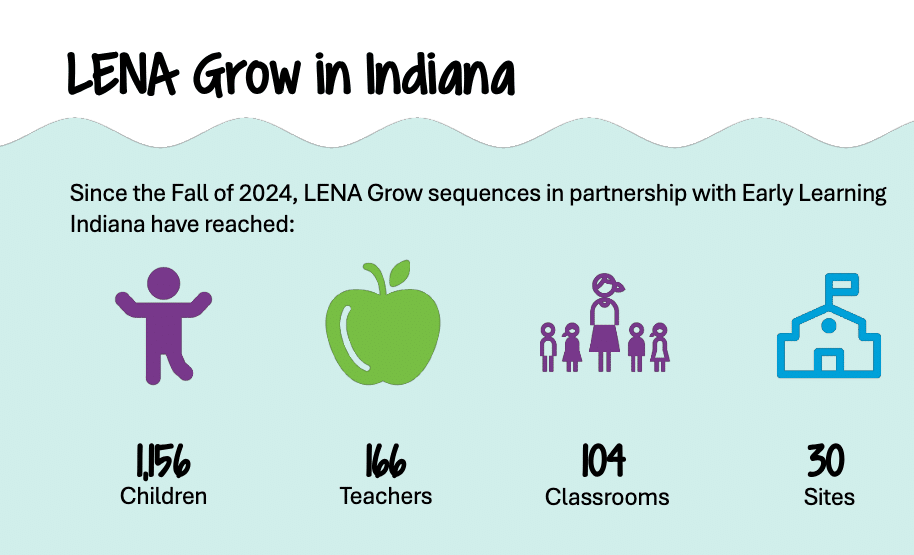 Infographic titled "LENA Grow in Indiana" shows that since Fall 2024, the program has reached 1,156 children, 166 teachers, 104 classrooms, and 30 sites through a partnership with Early Learning Indiana.