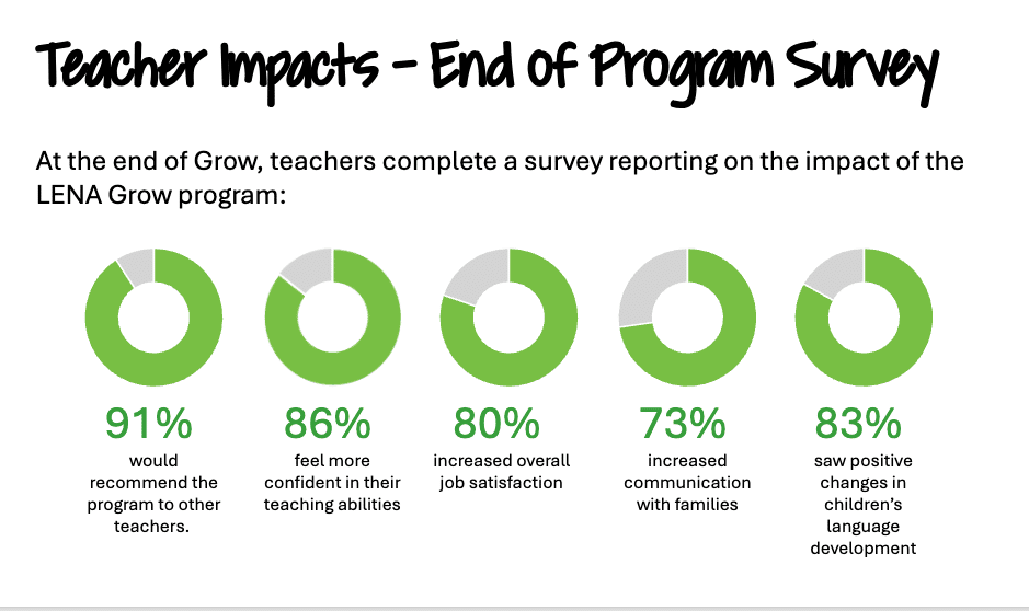 A survey graphic shows five green donut charts with percentages: 91% would recommend the program, 86% feel more confident, 80% have increased job satisfaction, 73% improved family communication, and 83% saw positive child language changes.