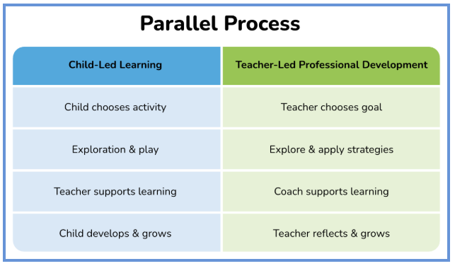 A table compares child-led learning and teacher-led professional development, showing parallel steps: choosing activities or goals, exploring, receiving support—often facilitated by a professional development app—and growing or reflecting.