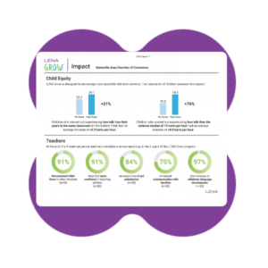 Infographic showing LENA Grow program results: Child equity metrics with bar graphs, and teacher impacts with percentages in green circles, all within a purple clover-shaped border.